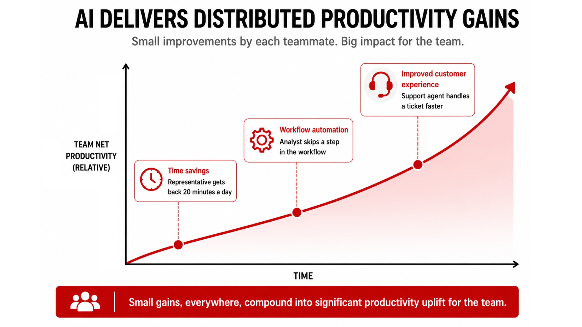 AI delivers distributed productivity gains chart.
